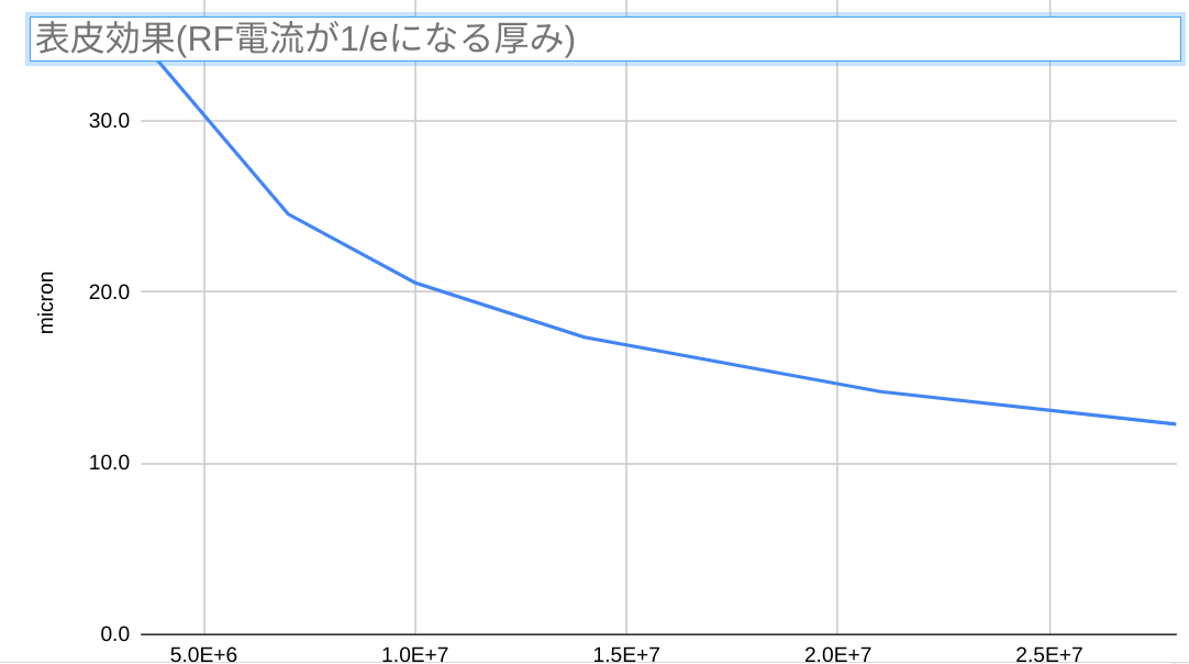 カンテナの表皮効果は大丈夫じゃないかも??! - 6÷3は、いくつですか?
