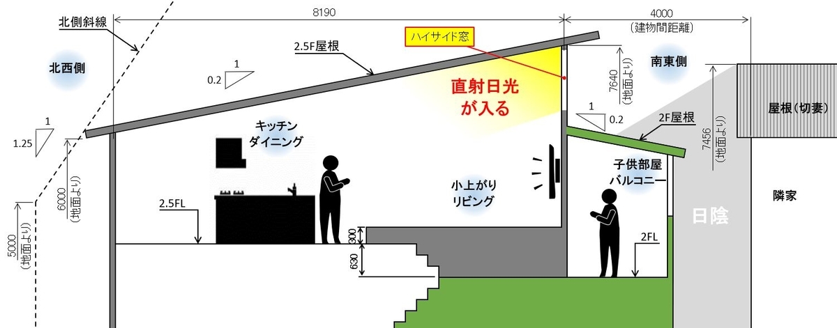 間取り改善 ハイサイド窓で採光を確保しよう それいけ 注文住宅 間取り改善 ハイサイド窓で採光を確保しよう それいけ 注文住宅