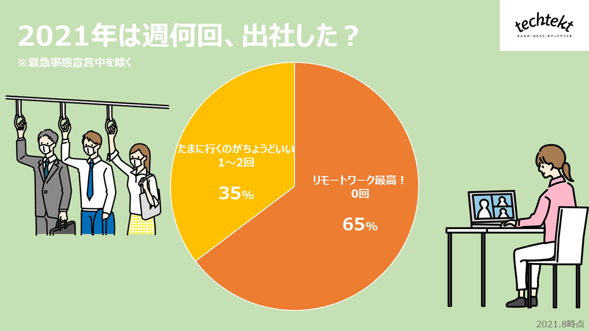 インフラ基盤統括部アンケート　出社頻度についての画像