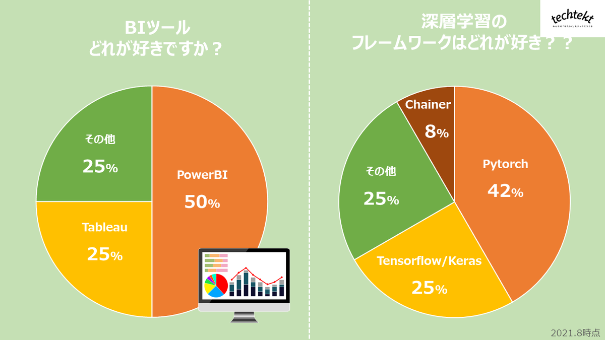 インフラ基盤統括部アンケート　BIツールと深層学習フレームワークについての画像