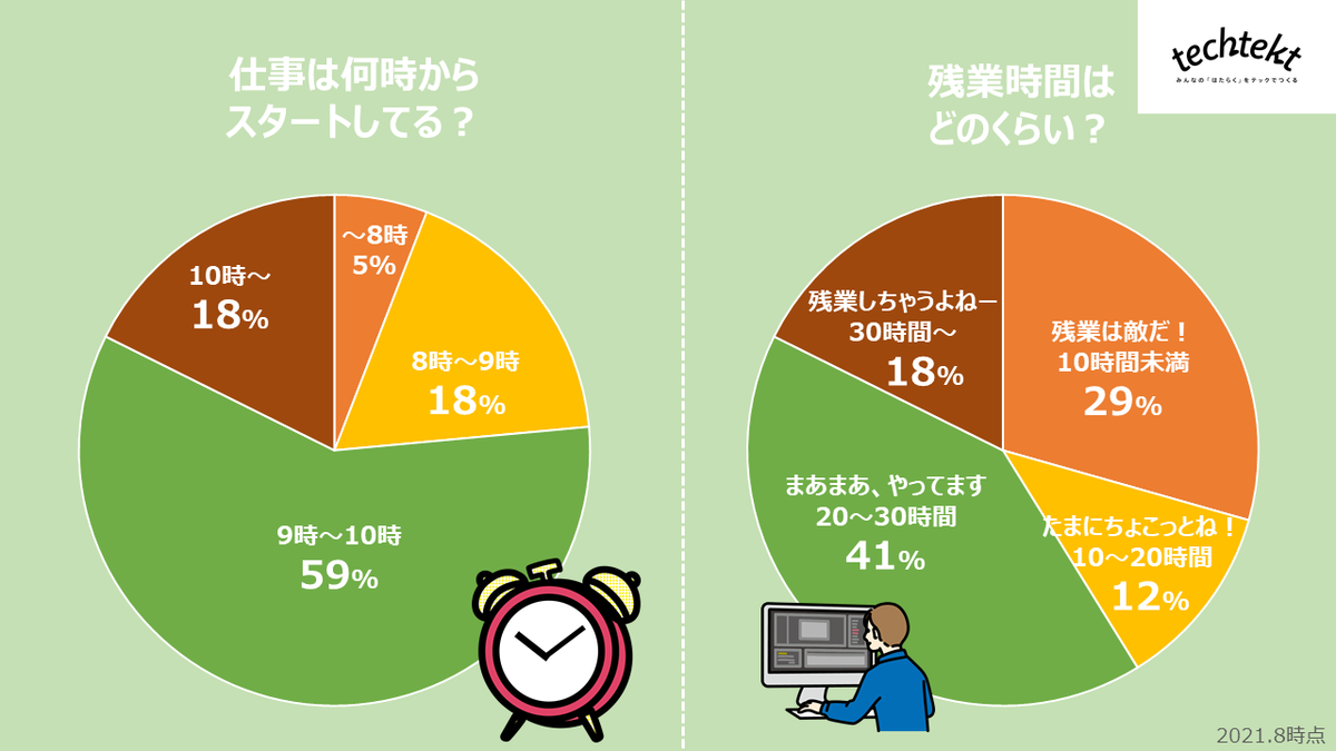 アンケート結果：勤務開始時間と残業時間の画像