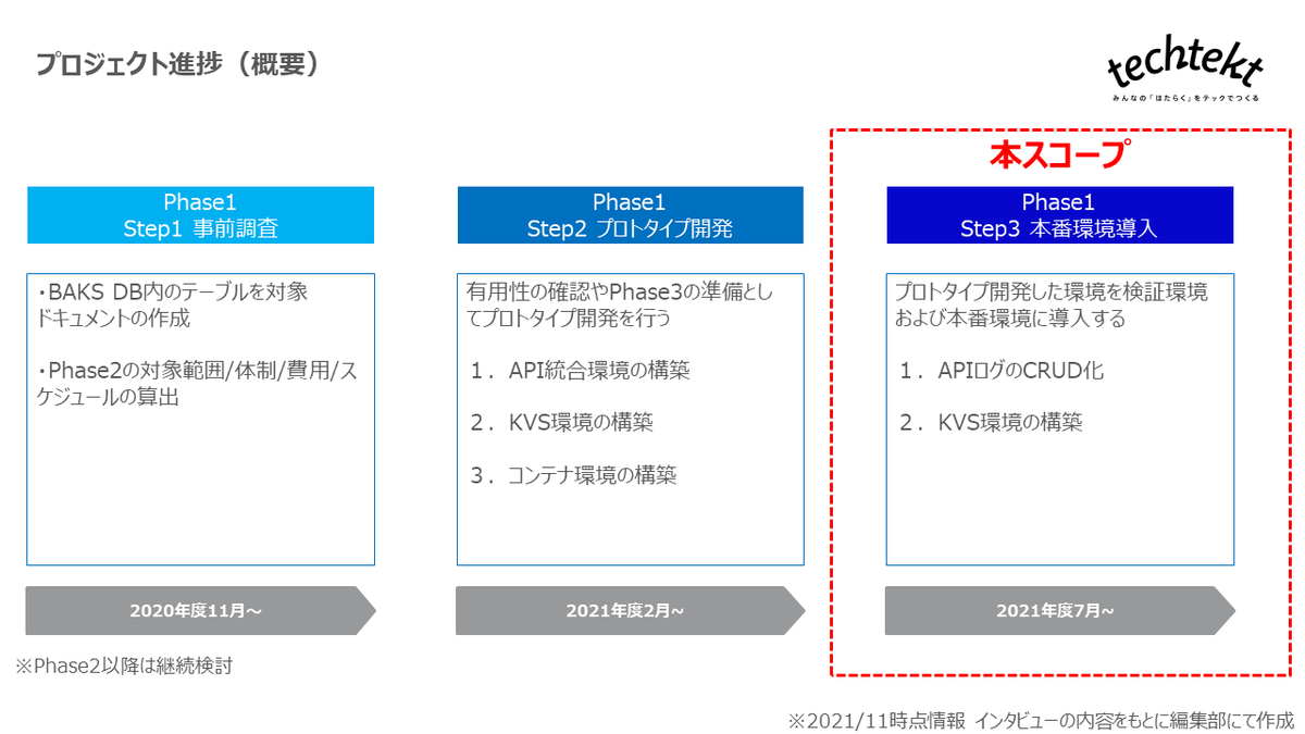 プロジェクト進捗概要の図