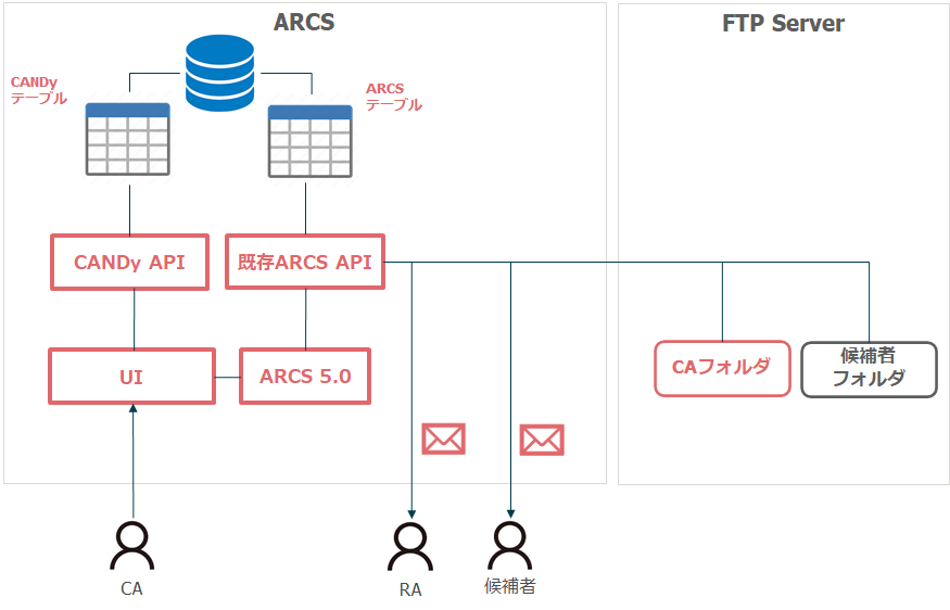 システム構築概要図