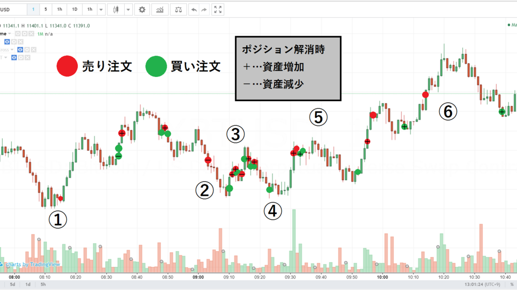 ビットコインfx チャートを見返してトレードの反省をしてみた Mh0321301の仮想通貨日記