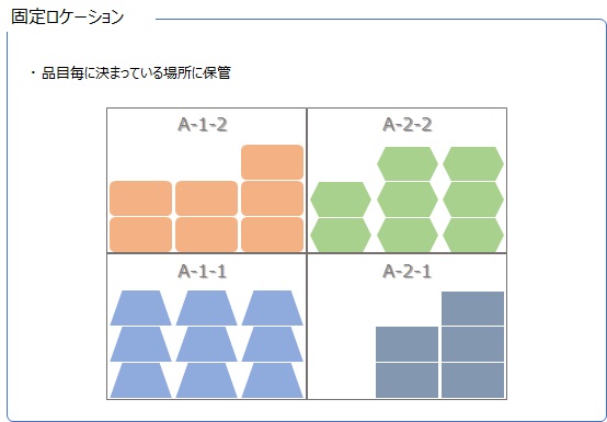 固定ロケーション