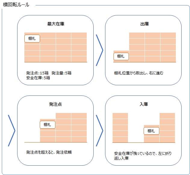 先入れ先出し法_2