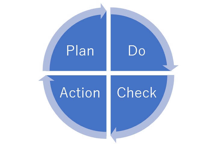 PDCA