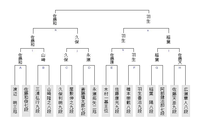 将棋 羽生善治九段が竜王戦1組優勝 コロナ下の対決制しタイトル100期も射程に Milcpot 将棋 羽生善治九段が竜王戦1組優勝 コロナ下の対決制しタイトル100期も射程に Milcpot