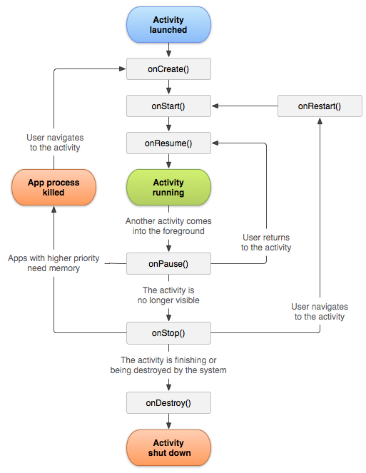 Activityのライフサイクル アプリ制作の学習サイト