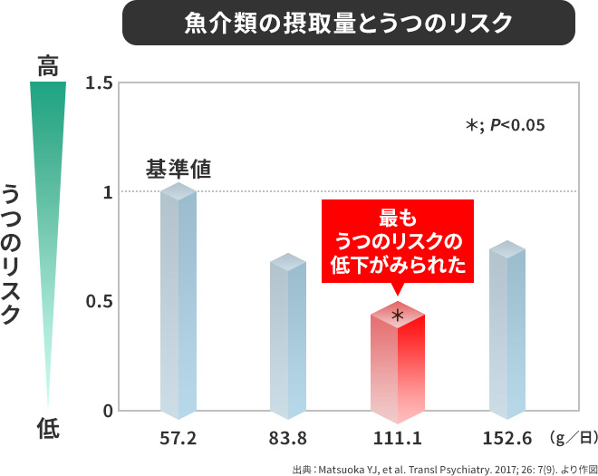 EPA摂取量とうつのリスクに関するグラフ