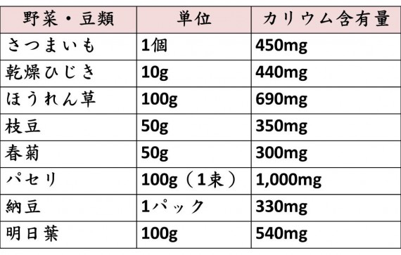 カリウムを多く含む野菜・豆類の表