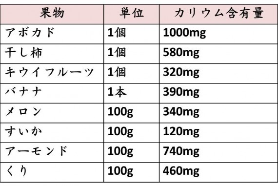 カリウムを多く含む果物の表