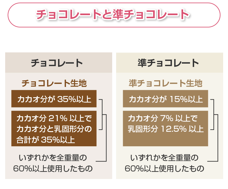チョコレートと準チョコレートの違いの図