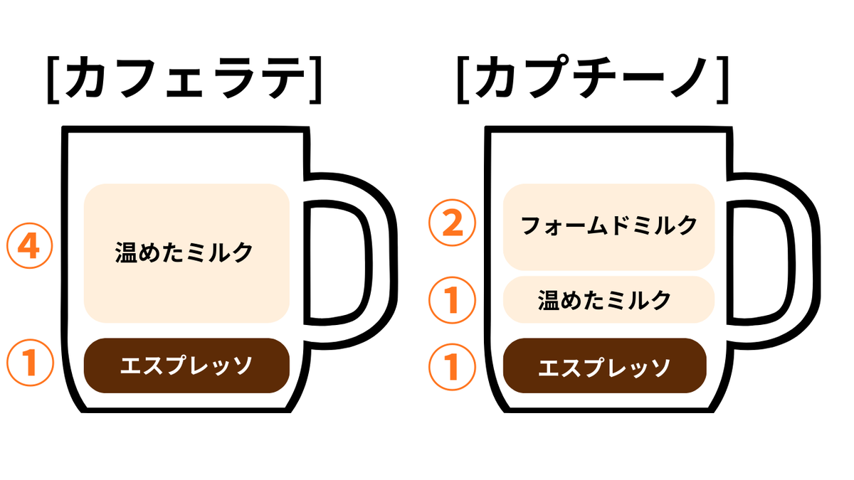 カフェラテとカプチーノの違いのイラスト画像