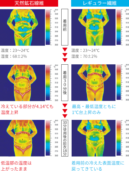 天然鉱石繊維の体温の上がり方のイラスト画像