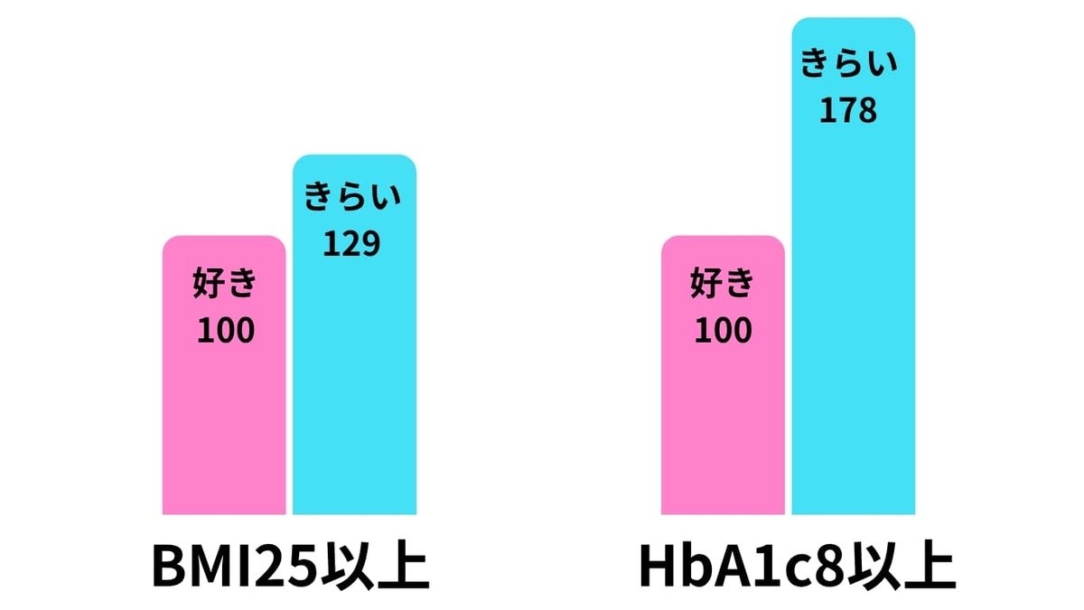 「酸味は好きですか」のアンケートの棒グラフ画像