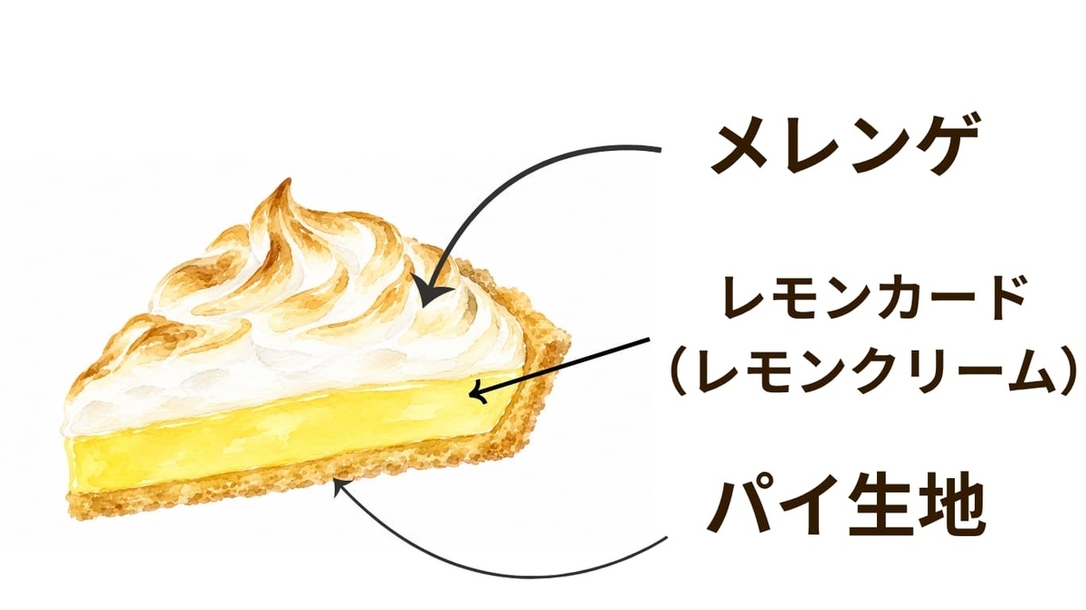 レモンクリームパイの図解イラスト