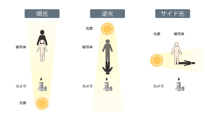 順光 / 逆光 / サイド光