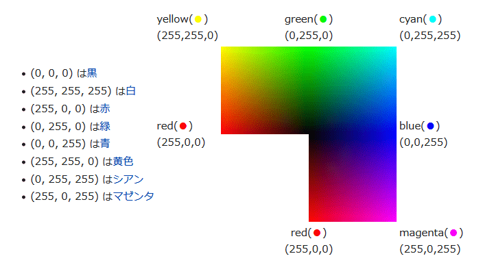 RGB立方体の3面を開いたもの