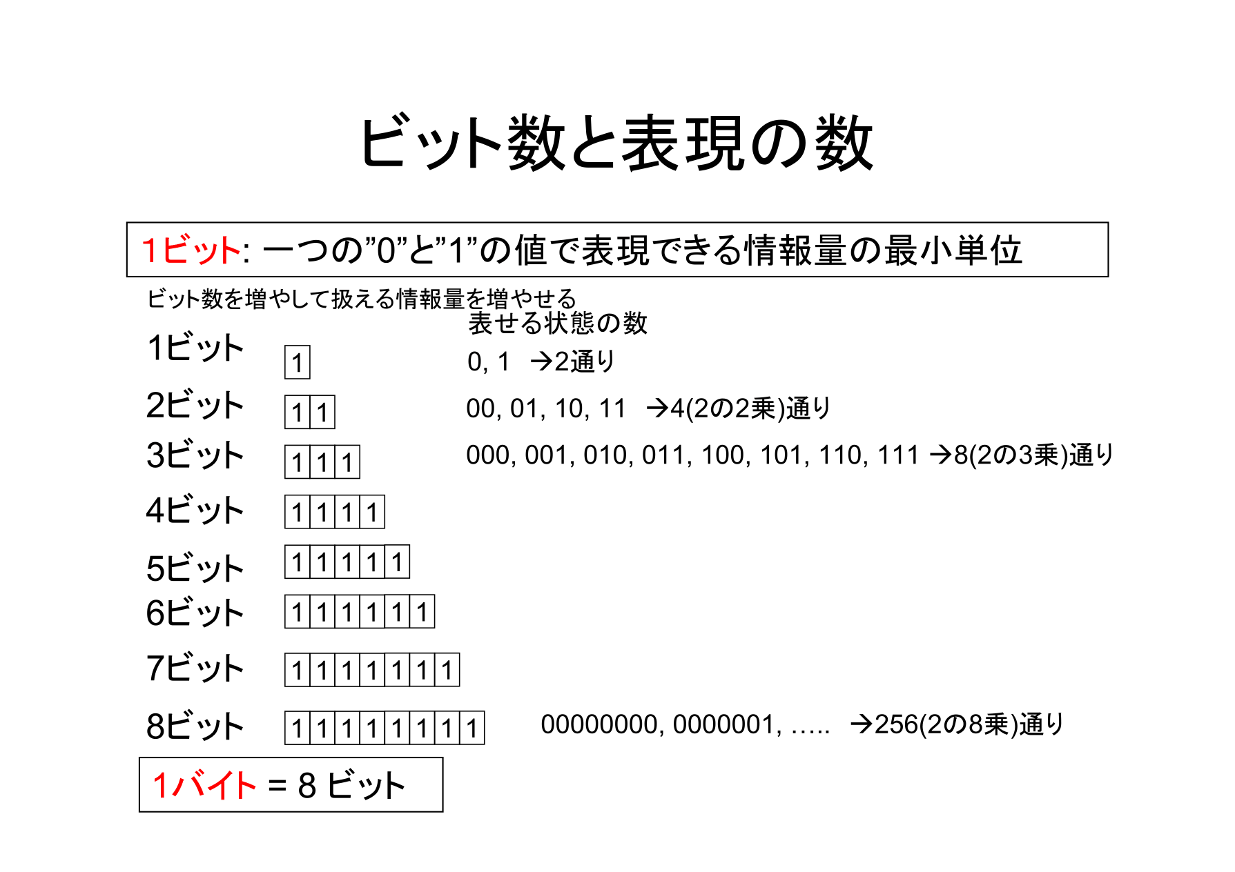 1byte = 8bit = 256(2の8乗）通り