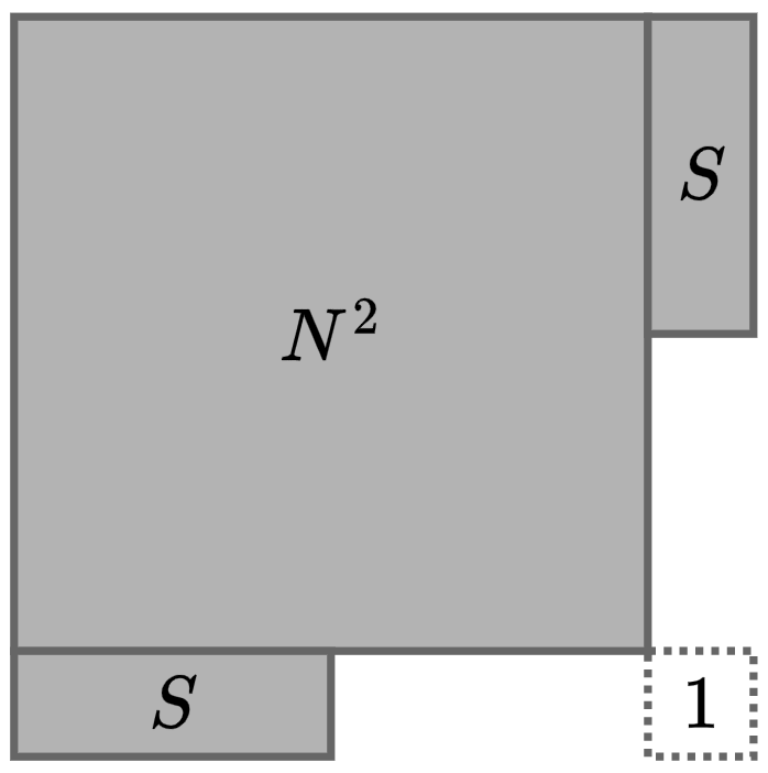 N&times;N の正方形と、1&times;S の長方形と、S&times;1の長方形を 1 つずつと、1&times;1 の正方形をたかだか 1 つ作る