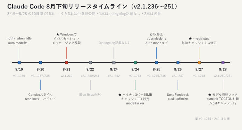 Claude Code 8月下旬リリースタイムライン（v2.1.236〜251）