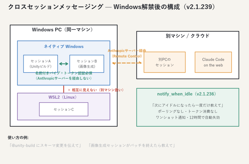 クロスセッションメッセージング — Windows解禁後の構成（v2.1.239）