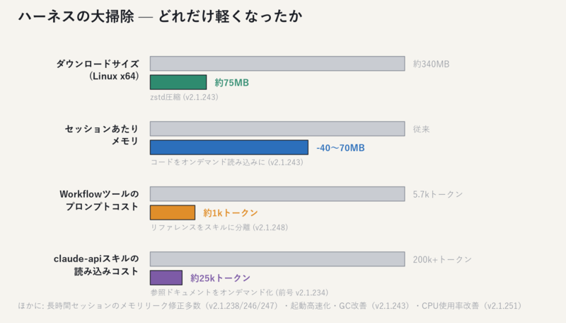 ハーネスの大掃除 — どれだけ軽くなったか