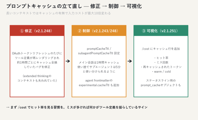 プロンプトキャッシュの立て直し — 修正 → 制御 → 可視化