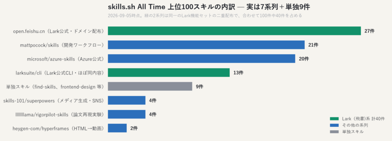 skills.sh All Time 上位100スキルの系列別内訳