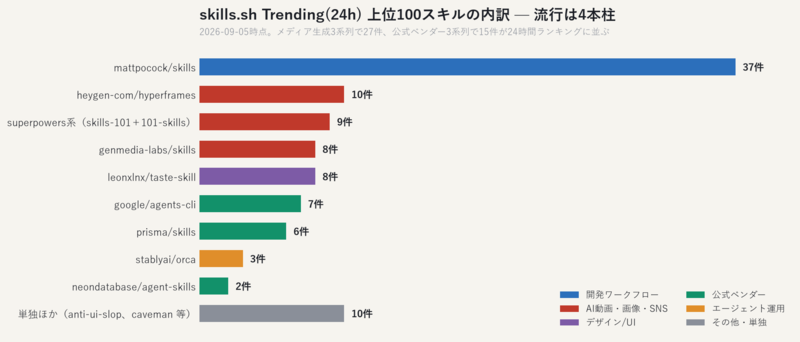 skills.sh Trending 上位100スキルの系列別内訳（ジャンル色分け）