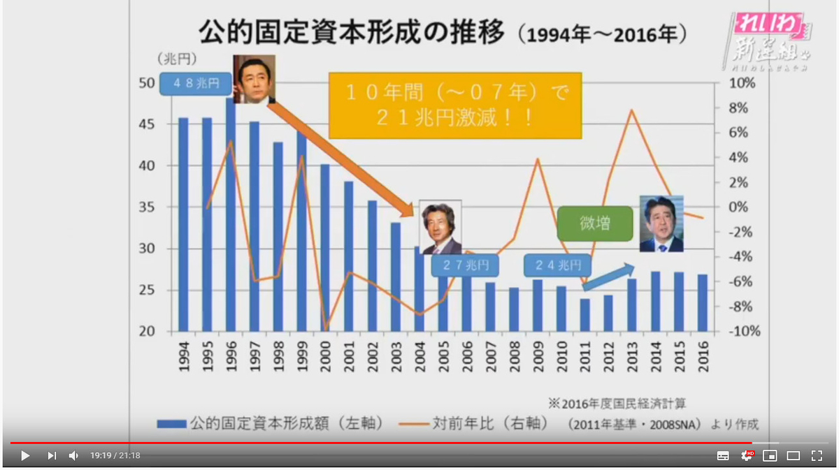 公的資本形成の推移