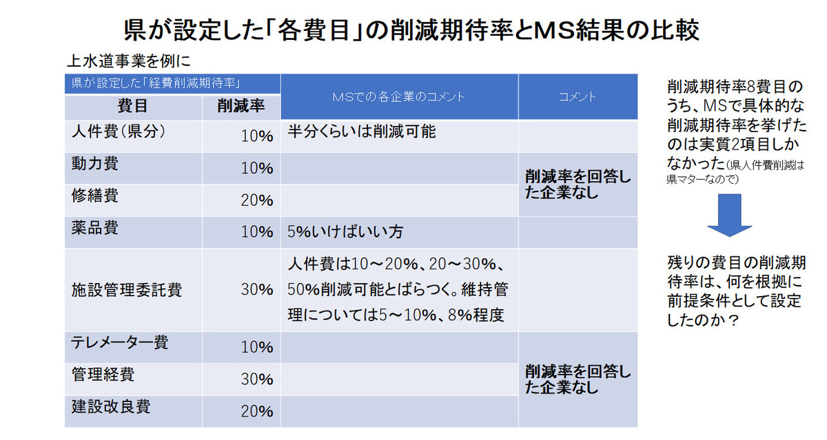 各費目の削減期待値