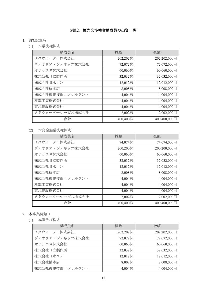 みやぎ型管理運営方式　優先交渉権者　出資一覧