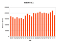 日本の映画興行収入