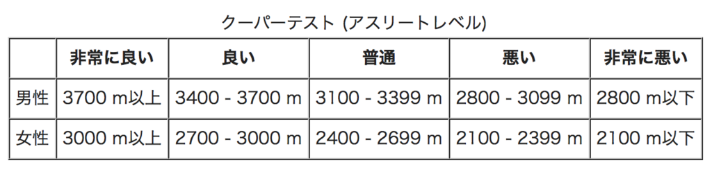 12分間走 クーパー走 Days Of Mac And Run