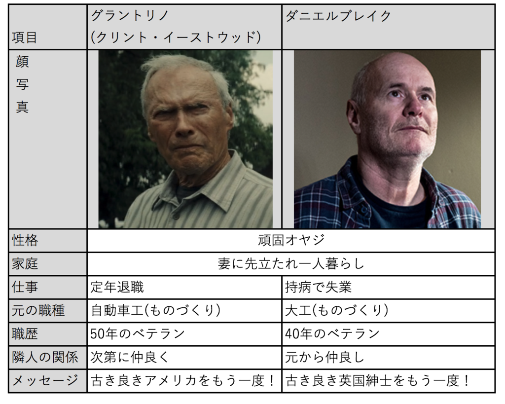 映画 わたしは ダニエル ブレイク 感想と解説 英国版 グラン トリノ の誕生 Machinakaの日記