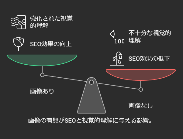 画像付きの記事がSEO評価で有利になることを図で示したもの。alt属性の活用が検索順位に影響することを伝えている