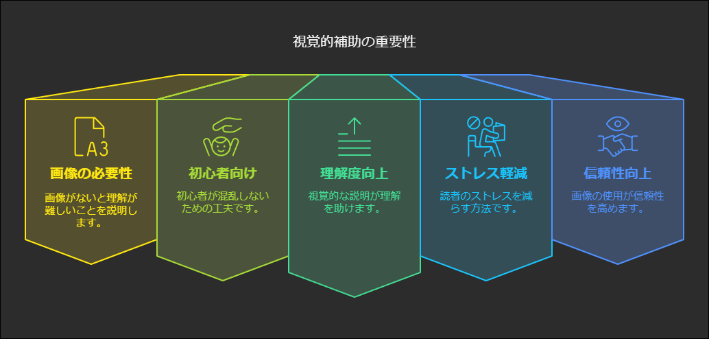 画面キャプチャや図解があることで、操作手順の理解が深まることを示した比較イメージ