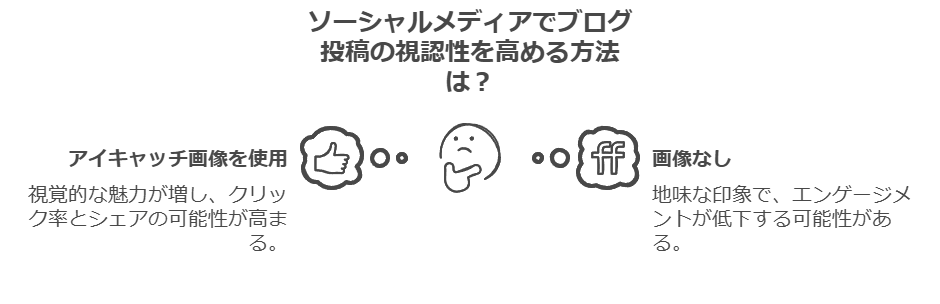 画像付き投稿と画像なし投稿のSNS上での見え方の違いを比較した図。画像の有無でクリック率や拡散力が変わることを示している