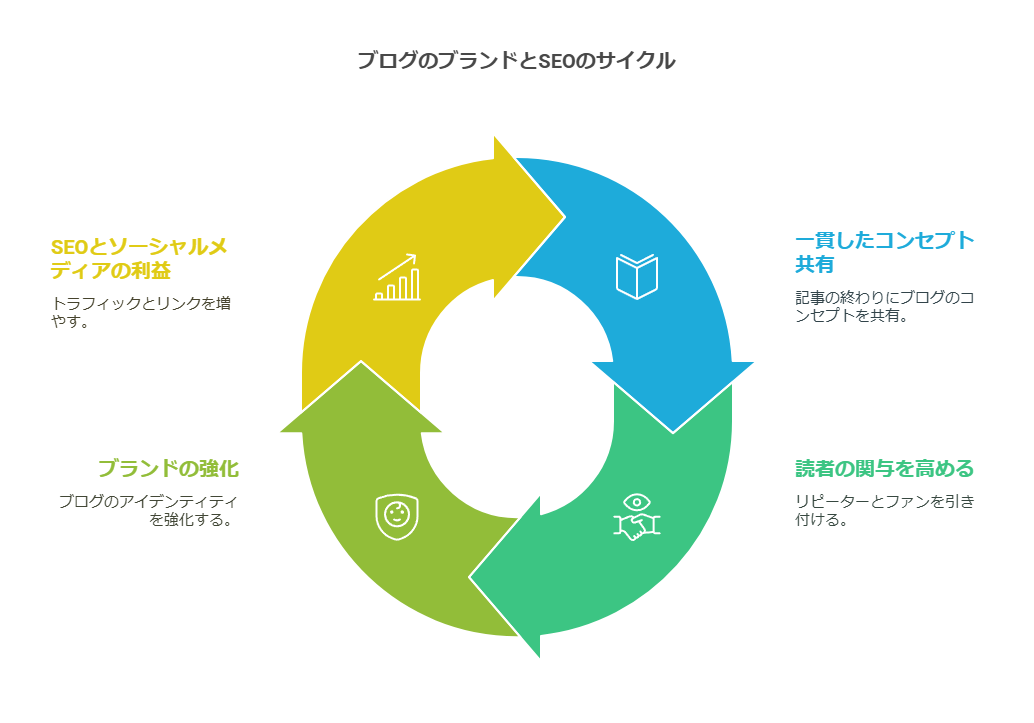 SEO対策としてブログの最後に自己紹介を入れるメリット