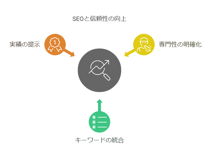 SEO対策としてブログに入れる自己紹介の案