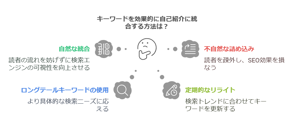 SEO対策としてブログに入れる自己紹介の案