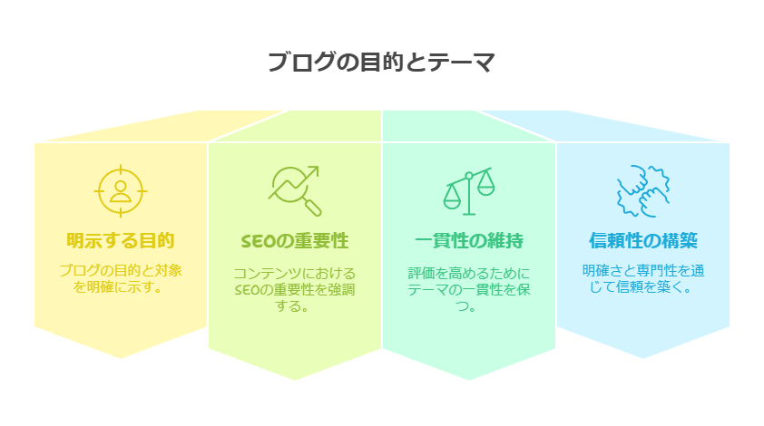 SEO対策としてブログに入れる自己紹介の案