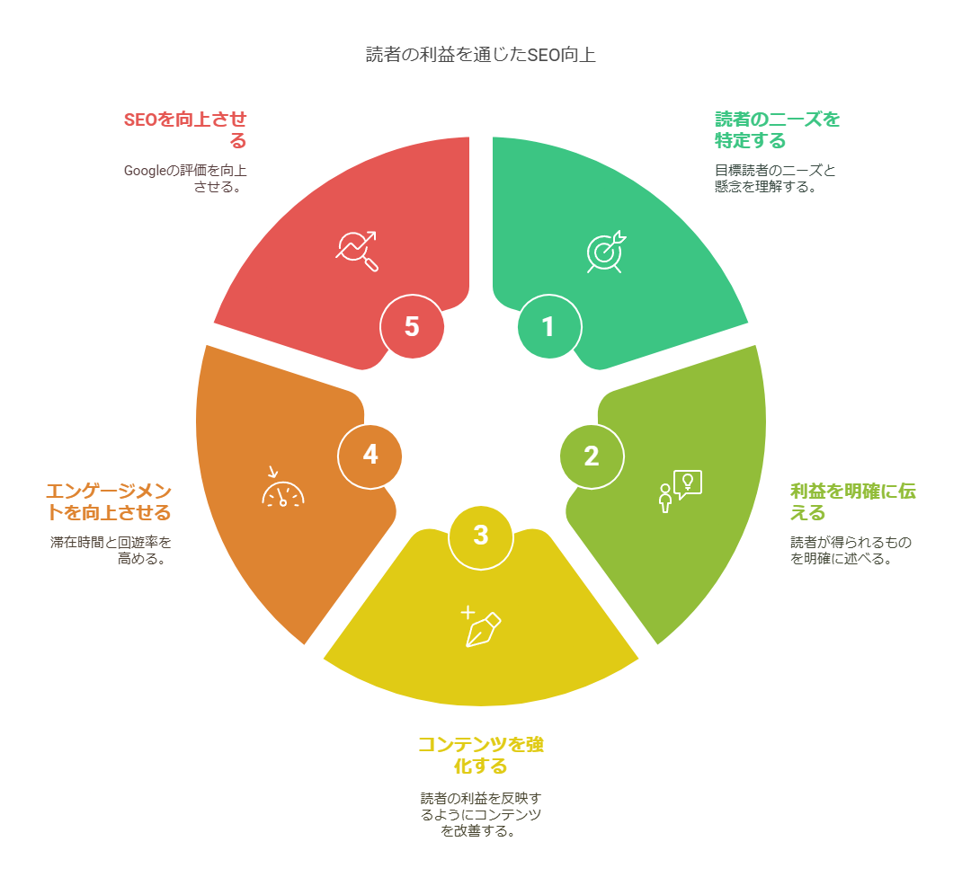 SEO対策としてブログに入れる自己紹介の案