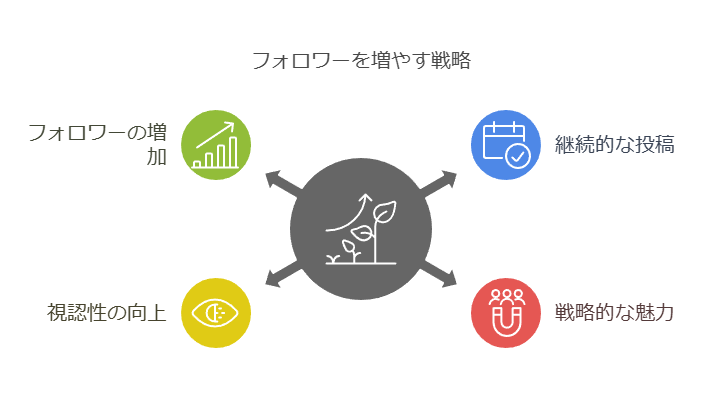 楽天ルームでフォロワーを増加させる方法