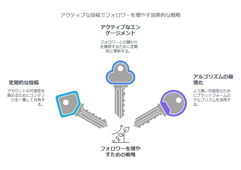 楽天ルームでフォロワーを増加させる方法