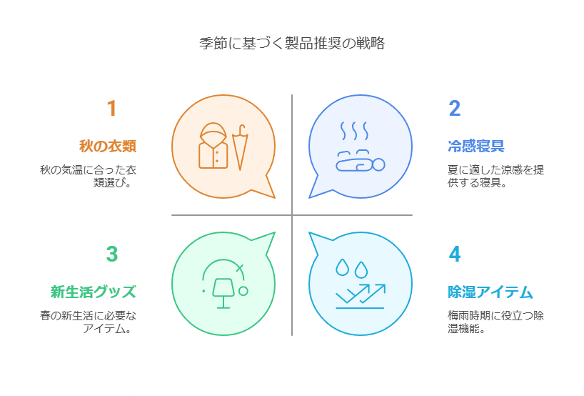 楽天ルームでフォロワーを増加させる方法