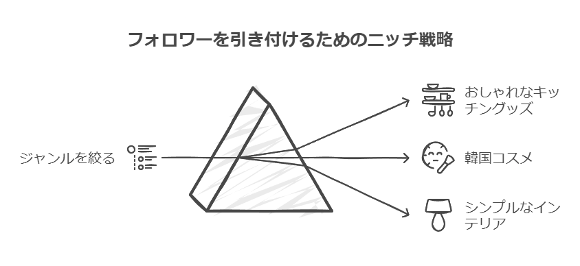 楽天ルームでフォロワーを増加させる方法