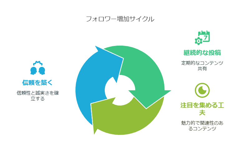 楽天ルームでフォロワーを増加させる方法
